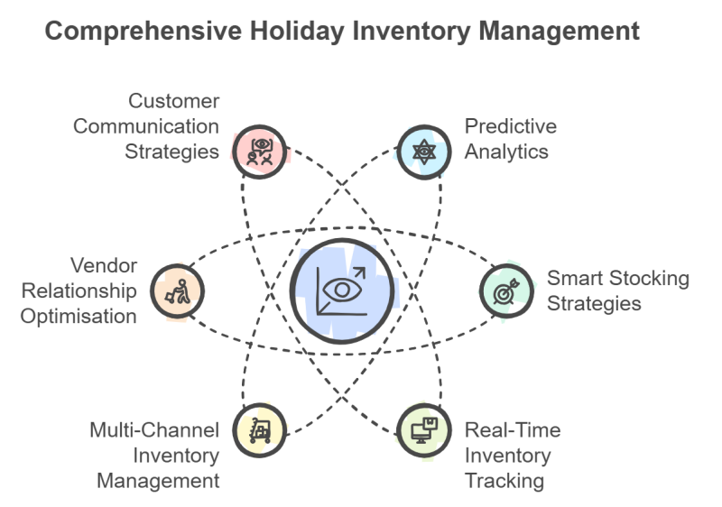 Holiday Inventory Management guide